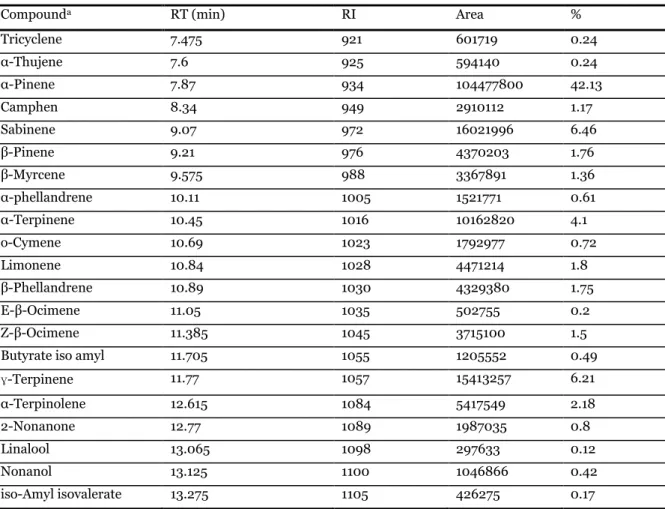 Table  1.  Chemical  composition  of  volatile  oil  isolated  by  hydrodistillation  from  Pistacia  lentiscus  from  Mostaganem region, Algeria