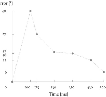Fig. 1.13 Perception dynamics of the translating bar. The angular error of perceive direction versus true bar direction is plotted as a function of stimulus duration (from Lorenceau and colleagues 144 )