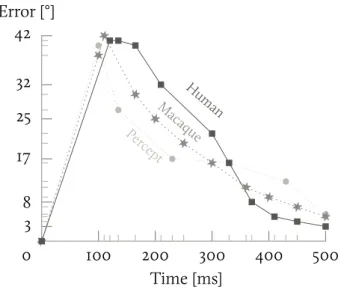 Fig. 2.2 Tracking error and percep- percep-tion on a translating bar. The angular error tracking error is plotted for  hu-man subjects (squares) and macaques (stars)