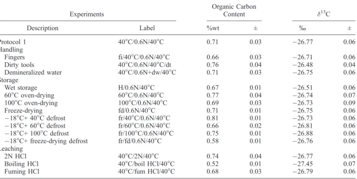 Table 3. Organic Carbon Content and Carbon Isotopic Composition for Typical Loess Sample a Experiments