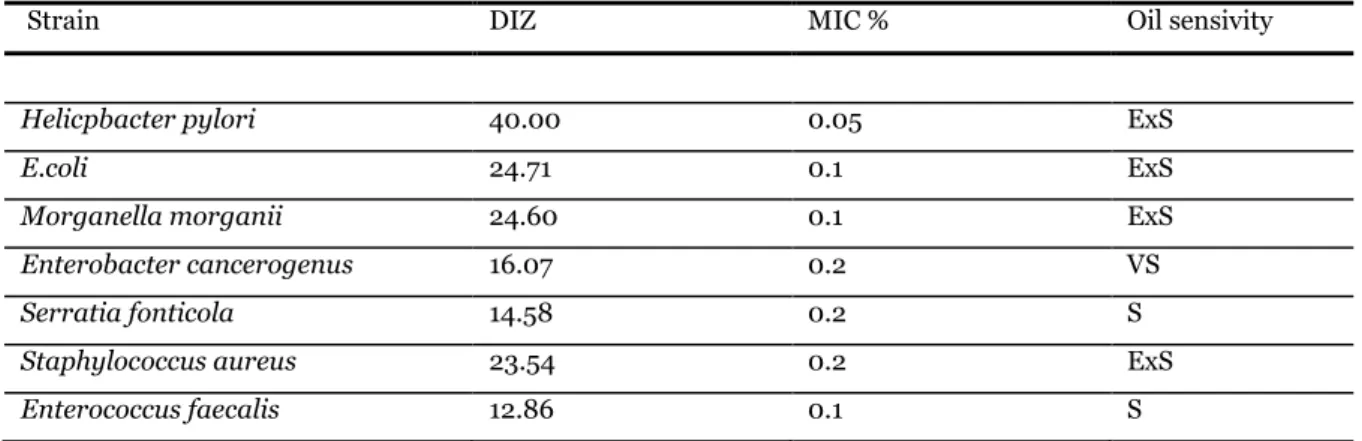 Table 3. Mean values of Diameter of Inhibition Zone (DIZ, mm) and Minimal Inhibitory Concentration (MIC)  ofessentiel  oil  of  Pistacia  lentiscus  collected  in  the  region  of  Mostaganemagainst  seven  pathogenic  bacterial  strains