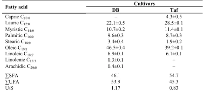 Table 2: Fatty acid compositions of different cultivars of date seeds oils of Phoenix  dactylifera
