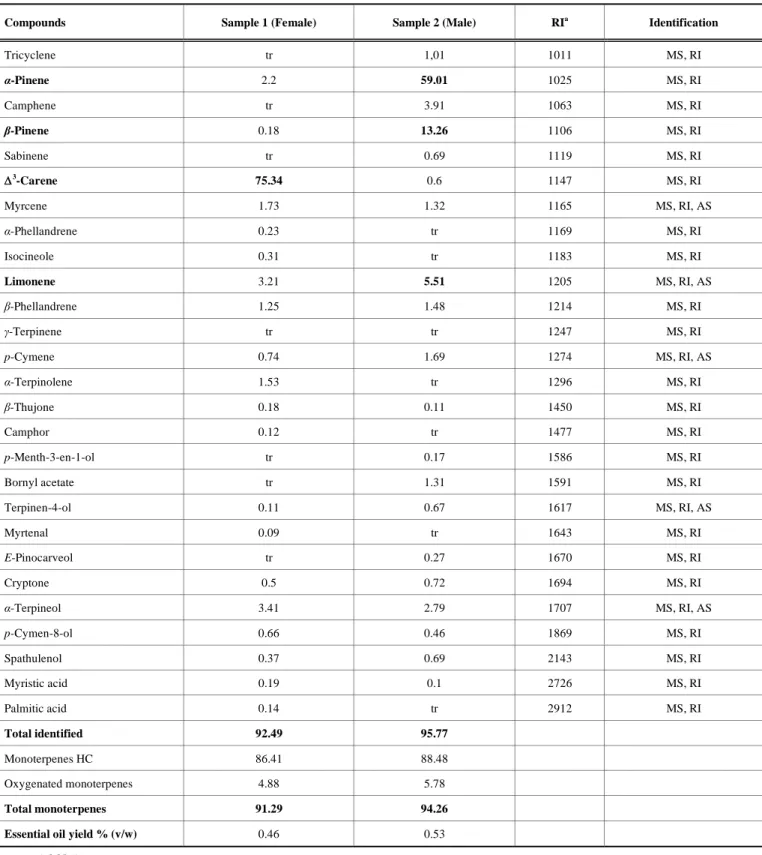 Table 1.  Chemical Composition of Essential Oils of Unripe Galls of Pistacia atlantica 