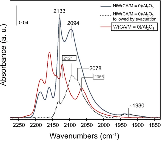 Figure  4  compares  spectra  taken  on  NiW(CA/M=0)/Al 2 O 3   and  W(CA/M=0)/Al 2 O 3 catalysts  at  different  CO  coverages,  i.e.,  at  full  coverage  (equilibrium  133  Pa)  and  after  evacuation  at  298  K
