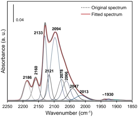 Figure 6. Decomposition of the IR spectrum of CO adsorption (PCO=133 Pa at equilibrium, T=100  K) on NiW(CA)/Al 2 O 3  catalyst sulfided at 673 K with Peakfit V4.12