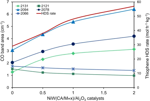 Figure 7. Effect of citric acid addition on the areas of different bands of the sulfided NiW  (CA/M=x)/Al 2 O 3  catalysts obtained by CO/IR