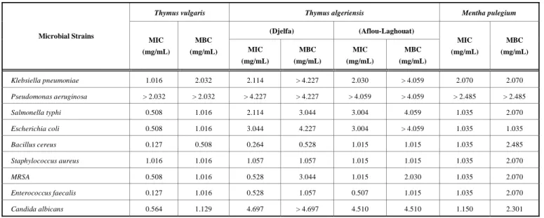 Table 5a.  MIC and MBC for the essential oil samples of Thymus vulgaris, Thymus algeriensis and Mentha pulegium