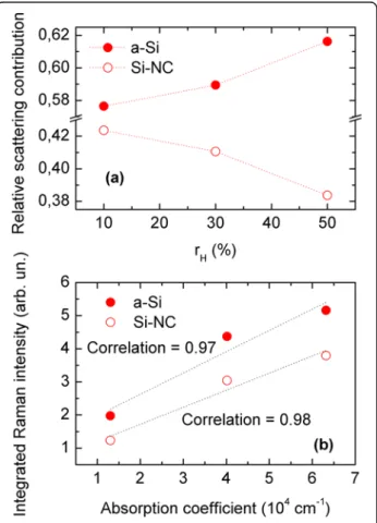 Figure 2a shows the relative contributions of the HF (Si-NCs) and LF (a-Si) bands to the total Raman  scatter-ing intensity as a function of r H 