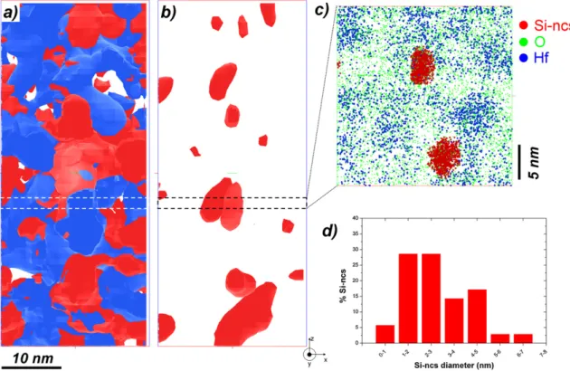 Fig. 4. 3D chemical isoconcentration surfaces of hafnium and silicon extracted from the 3D chemical maps shown inFig