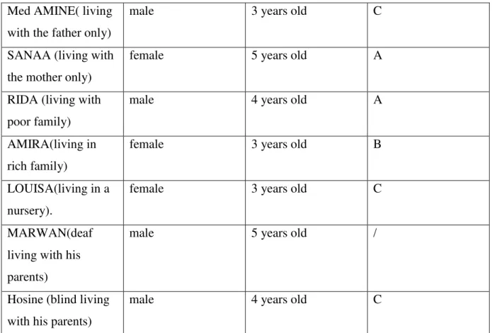 Figure 2-2 : the children’s levels of language acquisition.