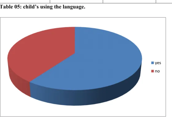 Figure 05: child’s production of 2 or 3 words phrases to ask for things.