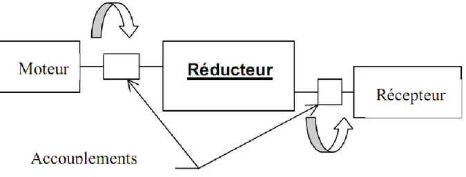 Figure 1 : la position de réducteur de vitesse. 