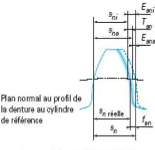 Figure 11 : Ecarts d’épaisseur de denture. 