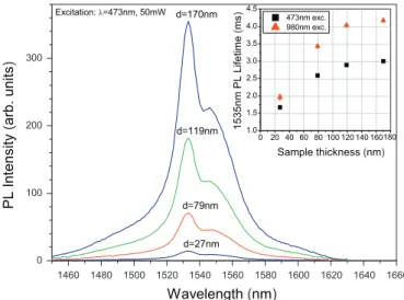 Fig. 2 shows how PL transients are modiﬁed due to the presence of the ITO layer (for the sample of thickness 79 nm).