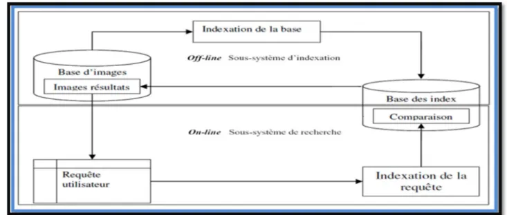 Figure 7. L’architecture d’un système d’indexation et recherche d’images par le  contenu 