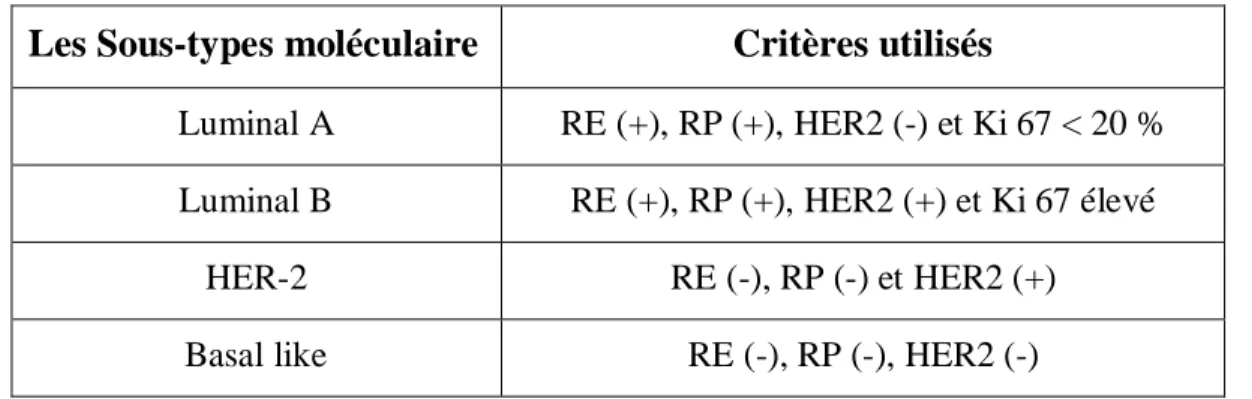 Tableau II:Critères utilisés pour la classification moléculaire du cancer du sein. 