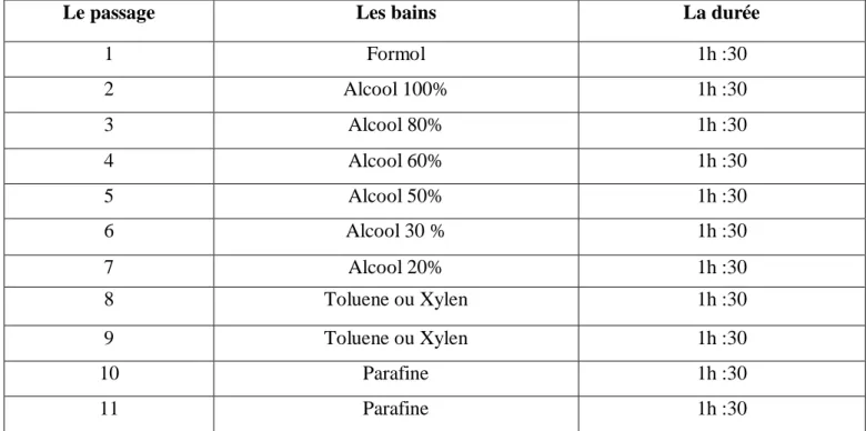 Tableau III :Le  passage désydradation : 