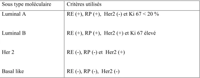 Tableau 01:Critères utilisés pour la classification moléculaire du cancer  du sein.   