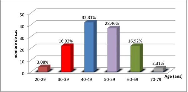 Figure 16 : répartition des tumeurs  selon la taille pt. 