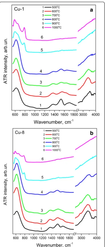 Figure 2 shows diffuse reflectance (DR) spectra of Cu-1 (Fig. 2a) and Cu-8 (Fig. 2b) samples calcinated at  differ-ent temperatures