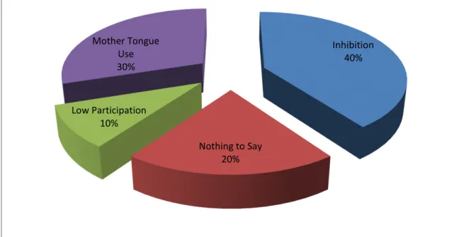 Figure 01: The Speaking Difficulties in Oral Expression Course 