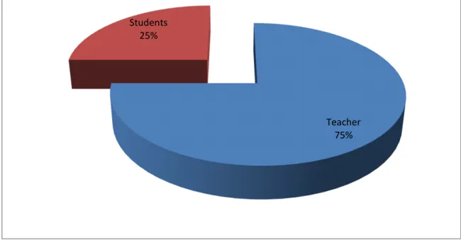 Figure 05: The most talking in the Classroom  The figure above shows that teacher who are more talkative in the classroom