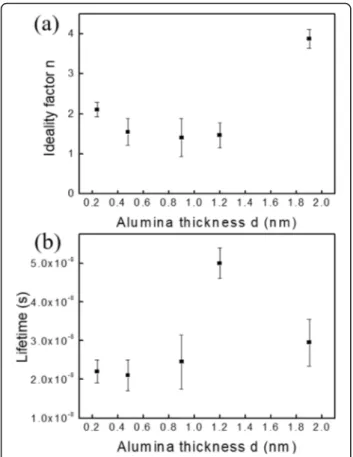 Fig. 3 a Evolution of the ideality factor n versus the alumina thickness d . b Evolution of the lifetime τ versus the alumina thickness d