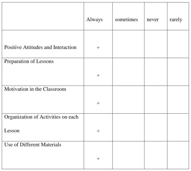 Table  3.2  displays  that  the  beginner  teachers  took  less  control  dealing  with  students’ 