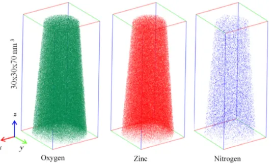 FIG. 9. 3D reconstruction of single N- N-doped ZnO nanowire obtained by APT. Oxygen, zinc, and nitrogen atoms are represented in green, red, and blue, respectively.