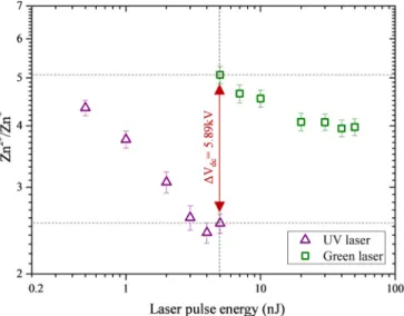 FIG. 3. The influence of LPE on Zn 2þ /Zn þ ratio using UV and green modes.