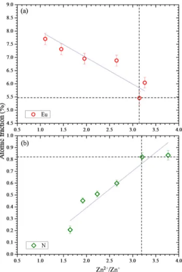 Figure 5 presents Eu and N dopant concentration as a function of Zn 2þ /Zn þ ratio, where all measurements were carried out at constant evaporation rate using UV mode.