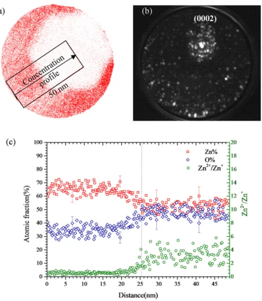 FIG. 7. (a) Distribution of Zn þ ions at LPE ¼ 5 nJ, (b) field ion microscopy image of the same nanowire presenting the existence of a crystallographic pole at the place where the highest field is seen (c) concentration profile for a 3D selected zone shown