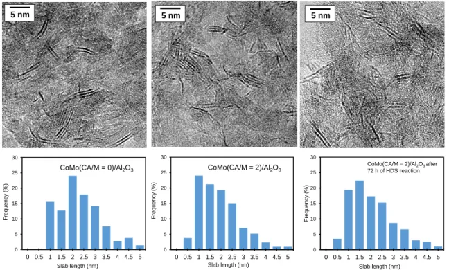 Figure 2. HR-TEM analysis of slab length distribution: images of CoMo(CA/M=0)/Al 2 O 3 ,  CoMo(CA/M=2)/Al 2 O 3  and CoMo(CA/M=2)/Al 2 O 3  after 72 h of thiophene reaction