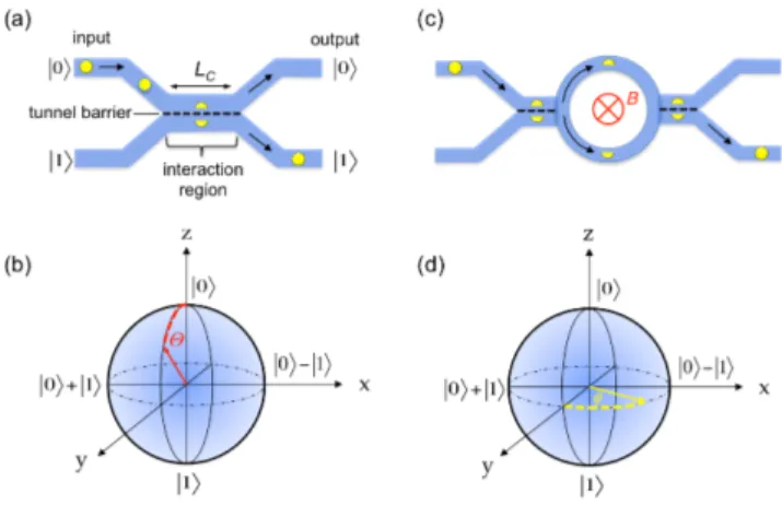 FIG. 1. Implementation of qubit-rotations using single electron channels. (a) two single electron channels  repre-senting the qubit are brought together to an interaction region where they are tunnel-coupled over a length L C 