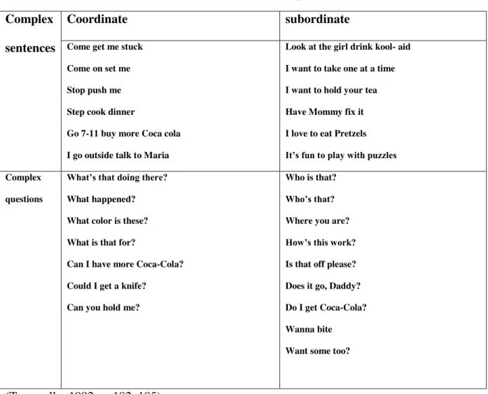Table 4: T'sSentences with more than One Verb (Complex Sentences) 
