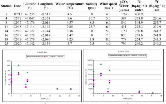 Figure 1. Variations CO 2  fluxes (a) and  14 C fluxes (b) in surface seawater versus salinity during FLORE 1 cruise