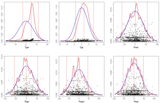 Fig. 9. Verification of the method on modern pollen data of an Andalucian site. Prior (blue lines) and posterior (red lines) univariate distributions of the 6 climate variable weighted with the particle importance and smoothed: monthly January and July tem