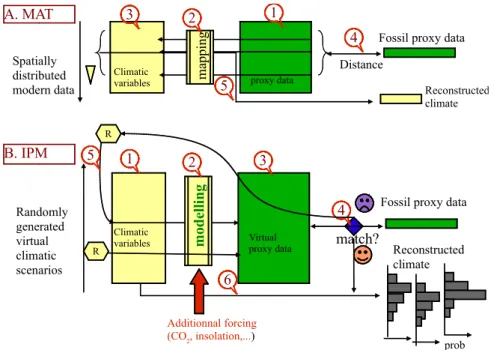 Fig. 1. Sketch of the modern analogues methods (MAT) and inverse proxy modelling (IPM)