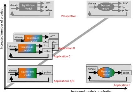 Fig. 2. Evolution of the inverse modelling method according to directions: complexification of the proxy model and increased number of proxies