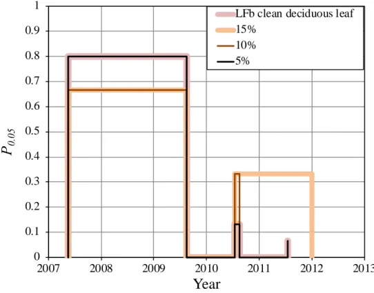 Fig. S1: Probability (P 0.05 ) of the calibrated age intervals of the clean deciduous leaf in LFb  compared  to  those  of  deciduous  leaves  growing  and  falling  between  2007  and  2009  mixed  with 5%, 10% and 15% of deciduous leaves of year 2010