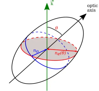 Figure 3.2: Rotational index ellipsoid of a positive uniaxial birefringent material.