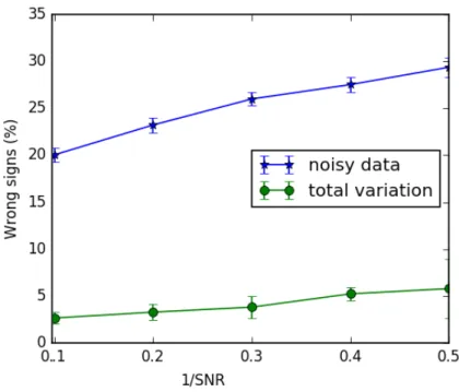 Figure 4.2: Percentage of wrongly estimated inclination signs as noise increases. Each data point corresponds to the mean and standard deviation over 100 noisy realizations.