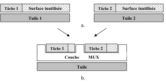 Figure 3.3 : L’utilisation d’une couche d’abstraction pour réduire les surfaces du  reconfigurable inutilisée 