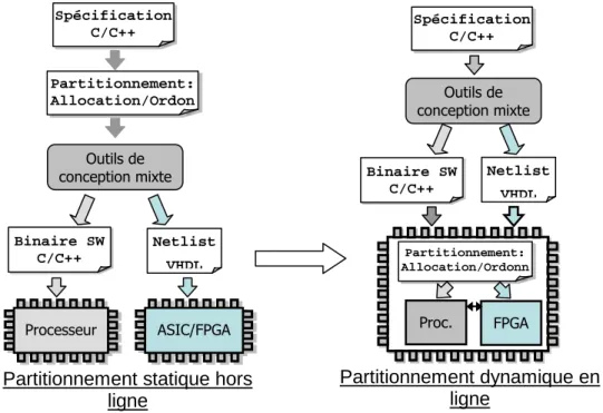 Figure 3.10 : Flot de partitionnement classique et approche de partitionnement en ligne Partitionnement statique hors 