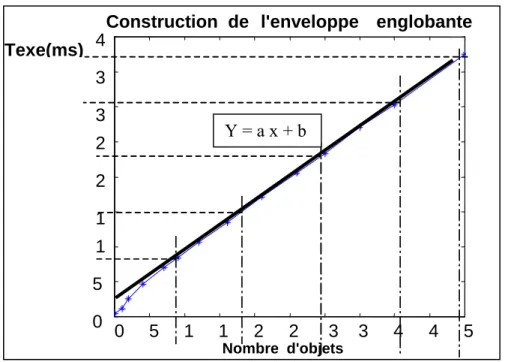 Figure 4.4 : Exemple d’une estimation par équation d’approximation  Y = a x + b 