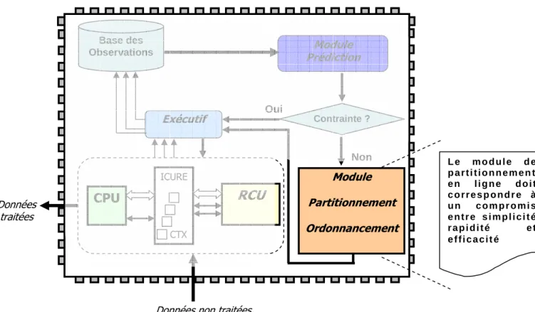 Figure 5.1 : Module de Partitionnement/Ordonnancement dans la  méthodologie de partitionnement dynamique 