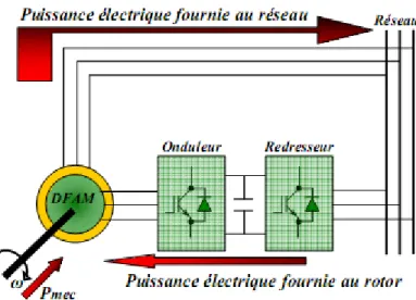 Figure I-7 : Schéma d'un système utilisant une MADA en alternateur alimenté par un seul  convertisseur 