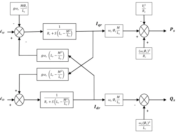 Figure III-1 : Schéma –bloc de la MADA à réguler 