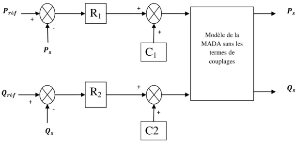 Figure III-3 : Schéma-bloc Commande directe avec un seul régulateur sur chaque axe. 