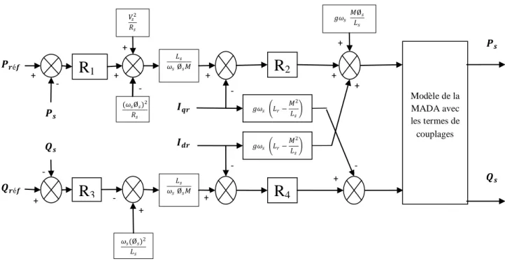 Figure III-4 : Commande vectorielle indirecte avec deux régulateurs sur chaque axe  6